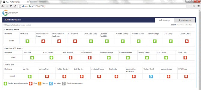 Dashboard of ALM Performance