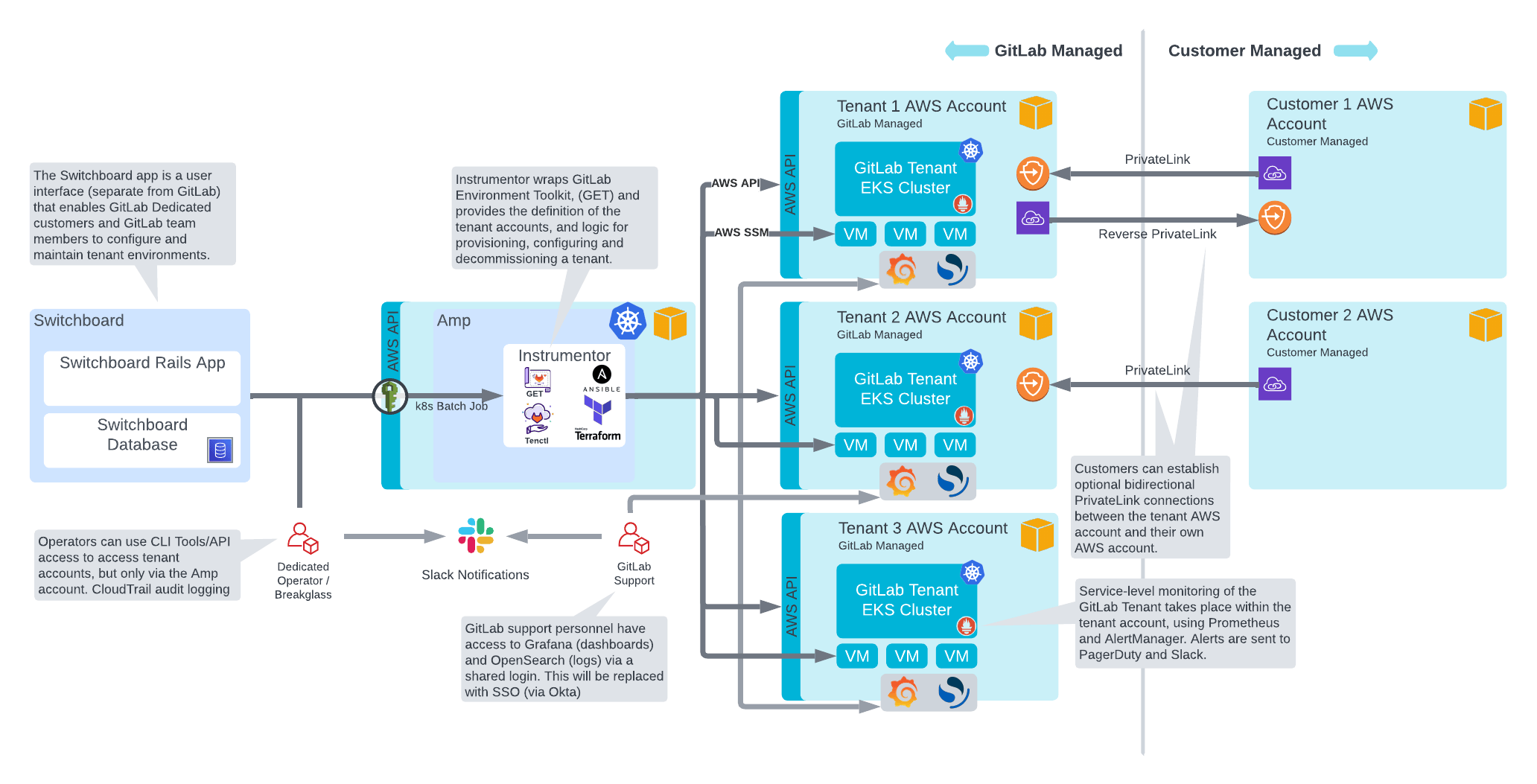 gitlab dedicated