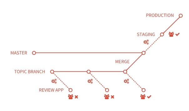 GitLab Review Apps