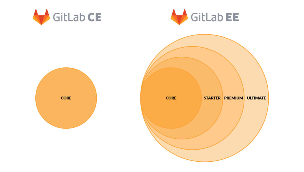 gitlab community enterprise