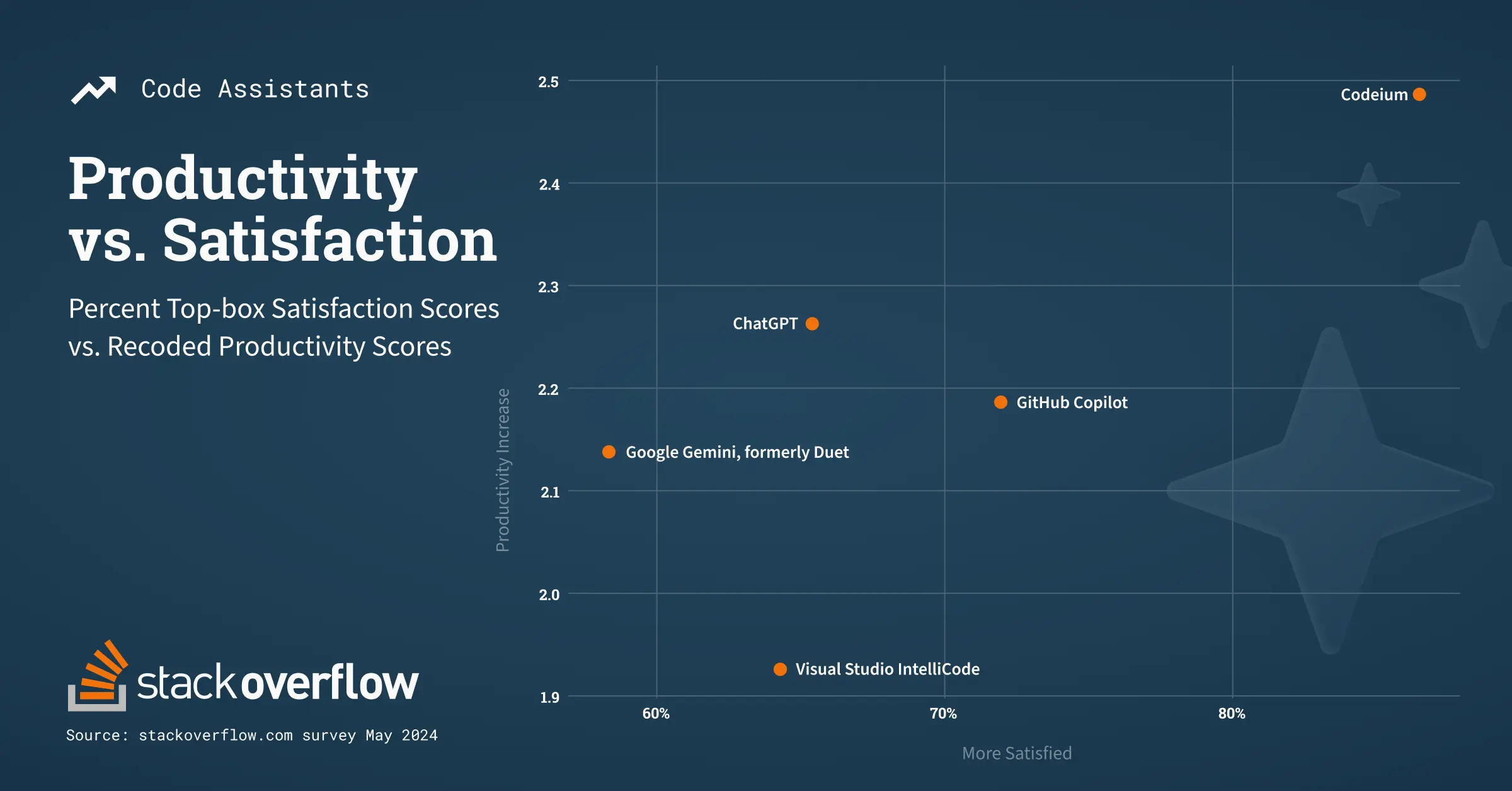 stackoverflow productivity chart copilot codeium