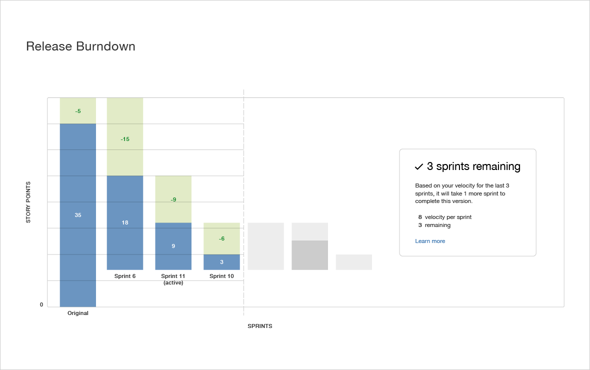 Agile reporting and release burndown charts